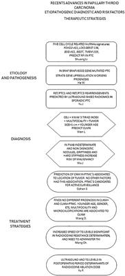 Editorial: Recent advances in papillary thyroid carcinoma: diagnosis and predictive factors